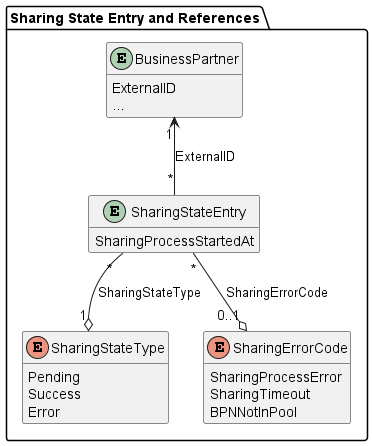 Sharing State Entry