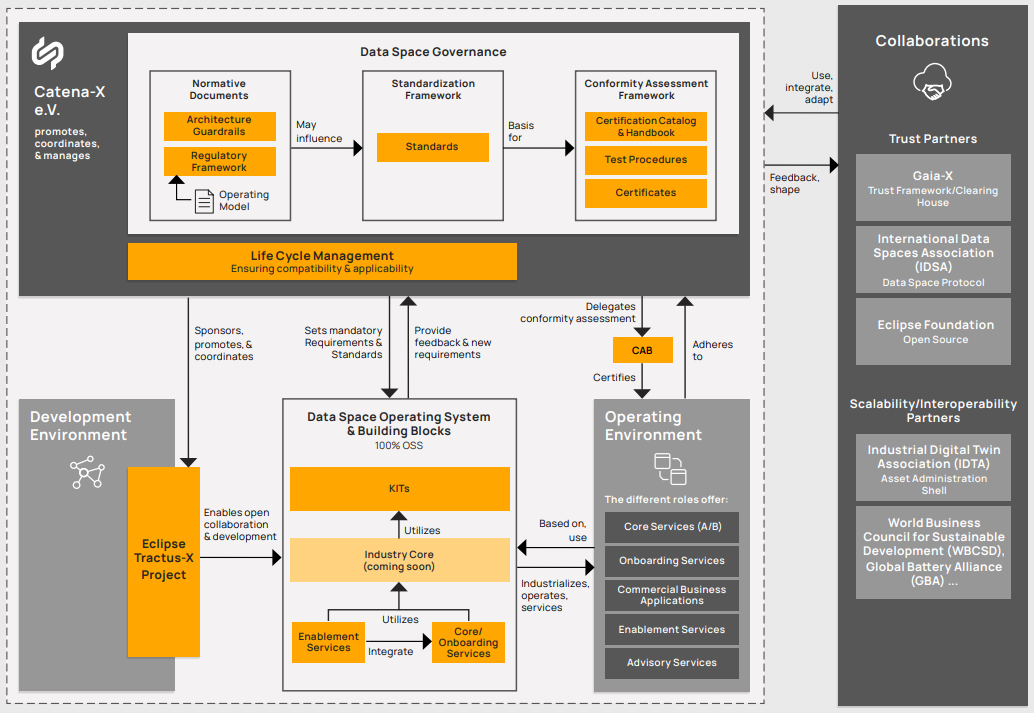 The Catena-X Data Space