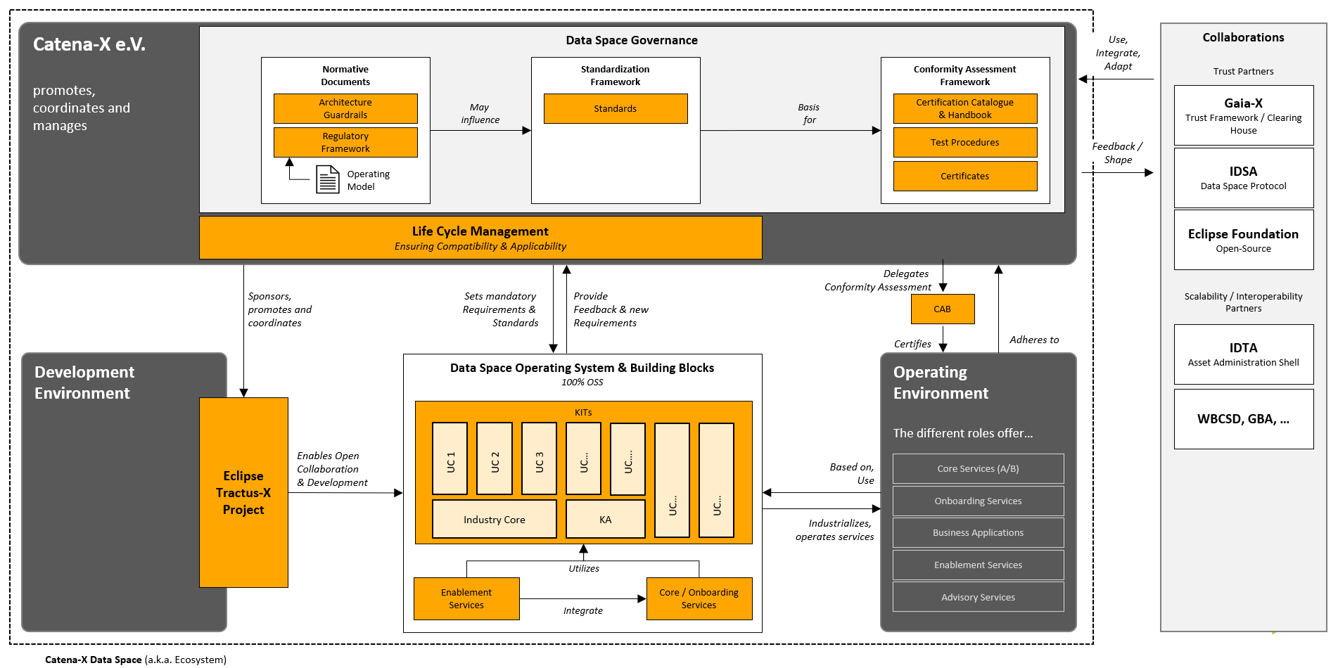 The Catena-X Data Space