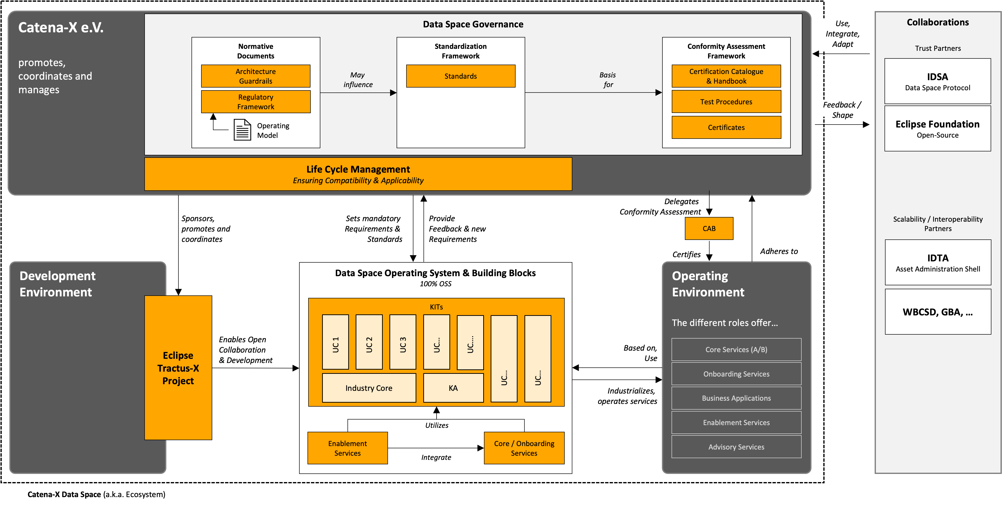 The Catena-X Data Space