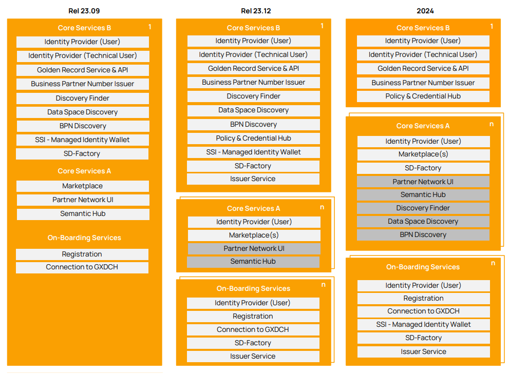 Timeline for further Decentralization