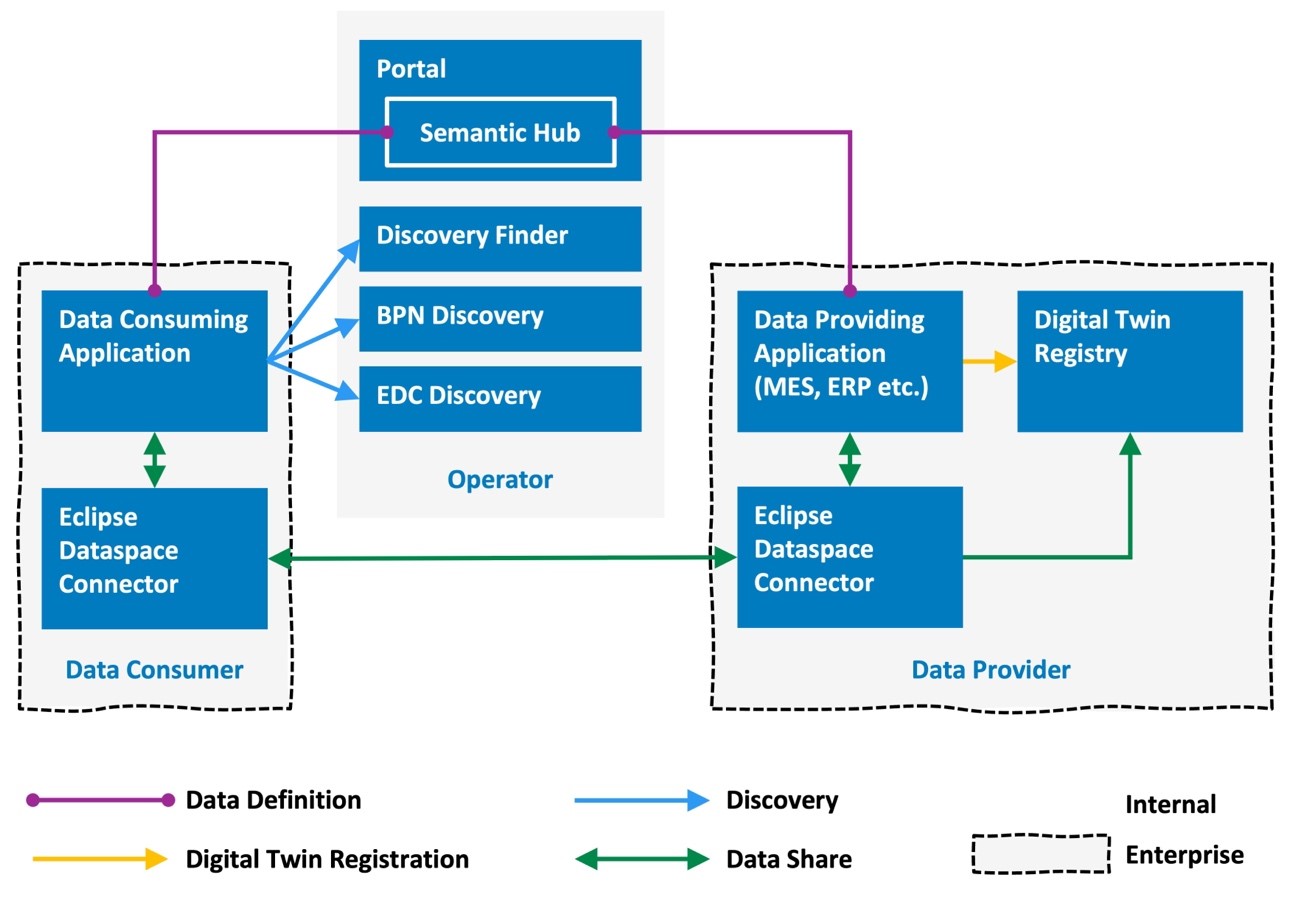 Pattern for decentralized Digital Twin Registry TwinArch