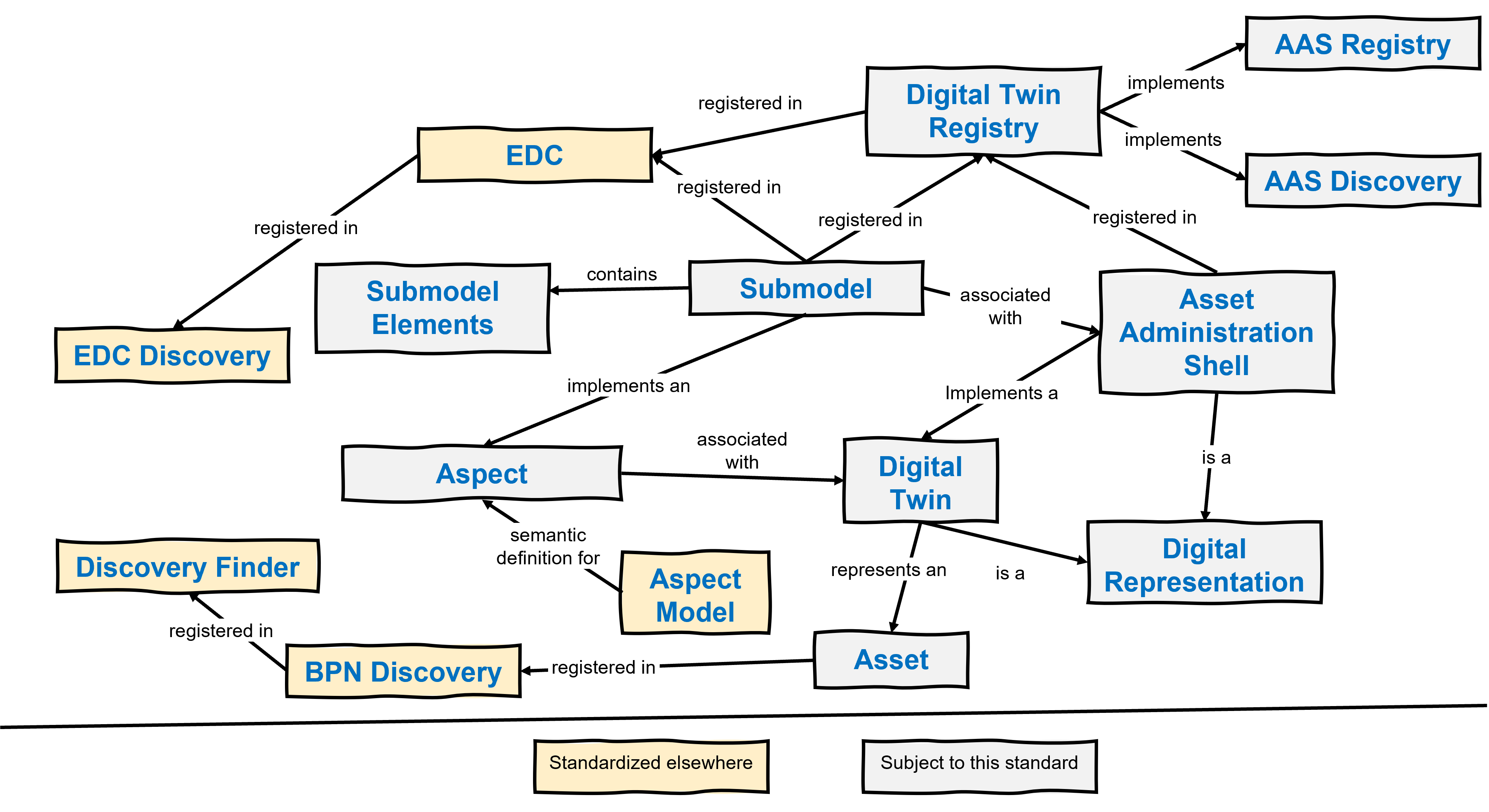 Non-normative overview of relations between terms relevant
in CX - 0002 Terminology