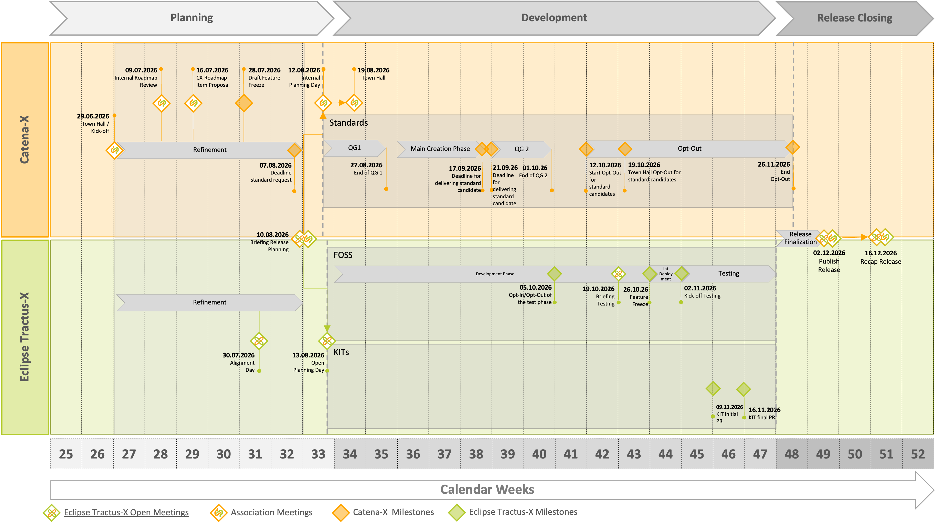 Timeline for Release 26.12
