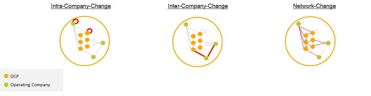 Differences from major changes
