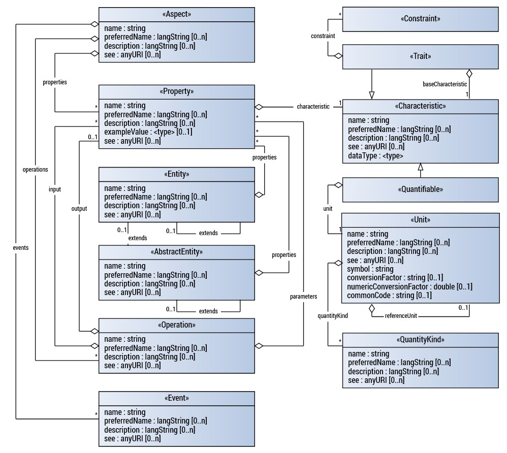 Predefined SAMM Objects for Aspect Model Definition (Version
2.1.0) SAMM 2.1.0